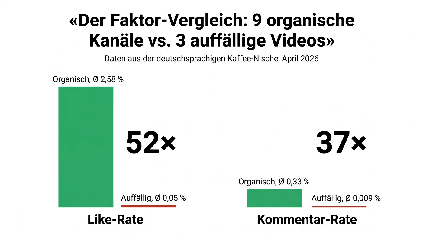 Faktor-Vergleich: Like-Rate und Kommentar-Rate organischer Kanäle vs. auffälliger Videos